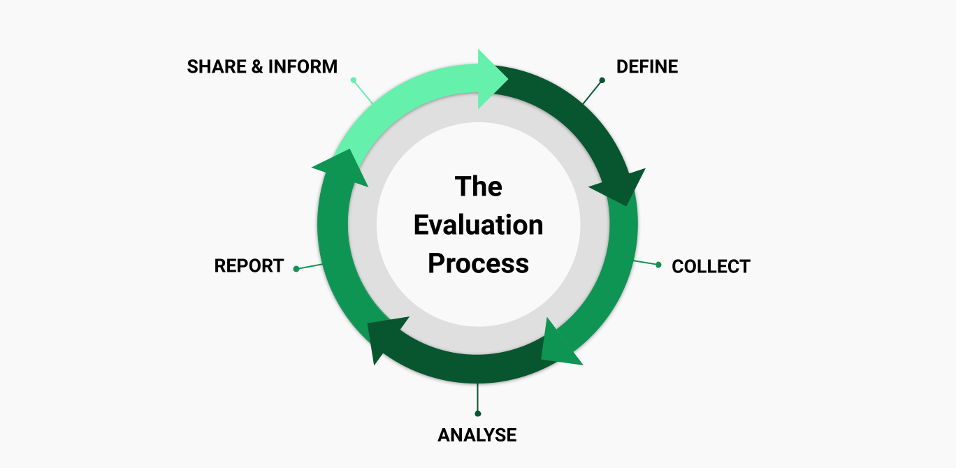 Platform evaluation process